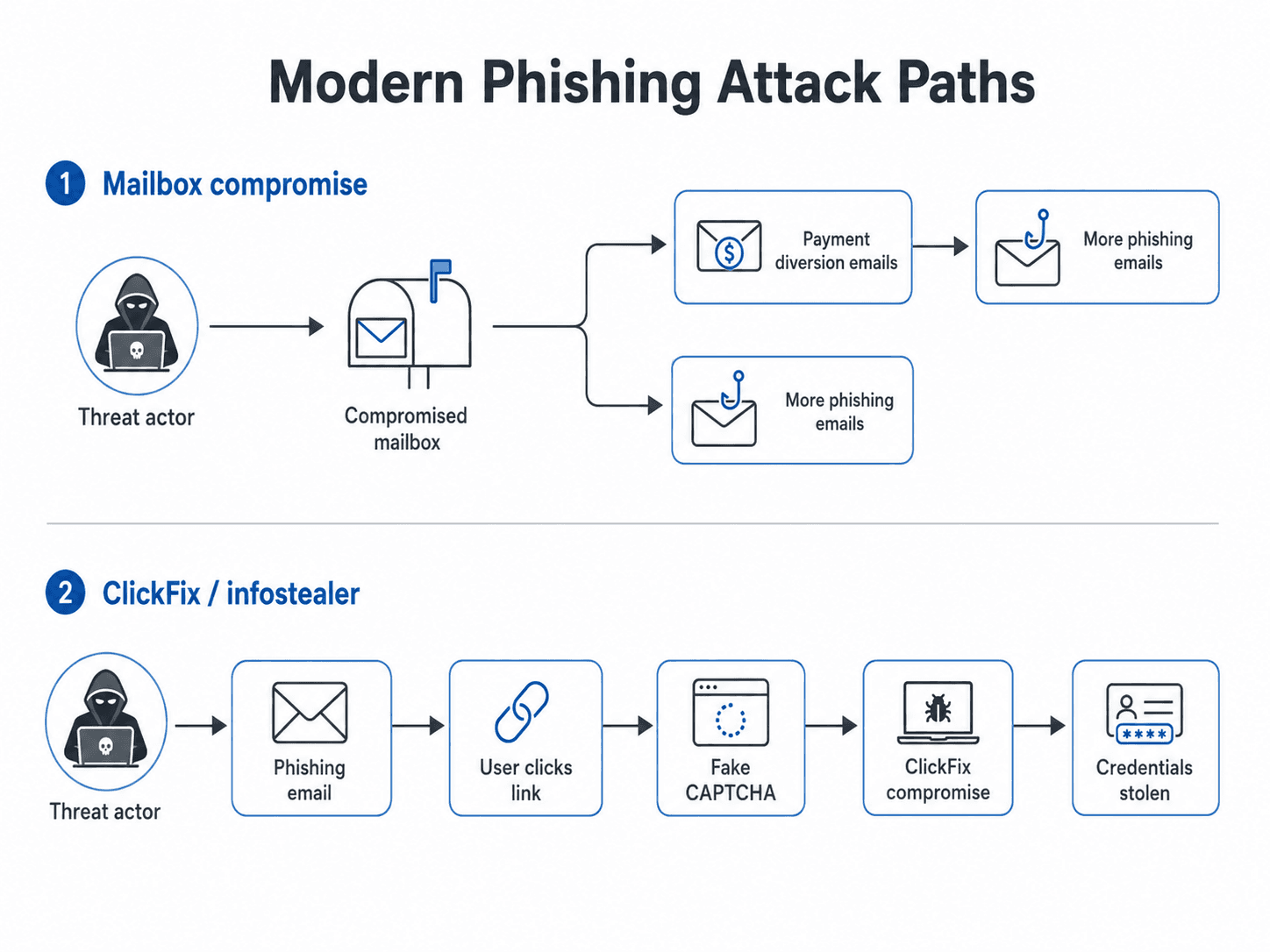 Flowchart showing mailbox compromise and ClickFix infostealer phishing attack paths.